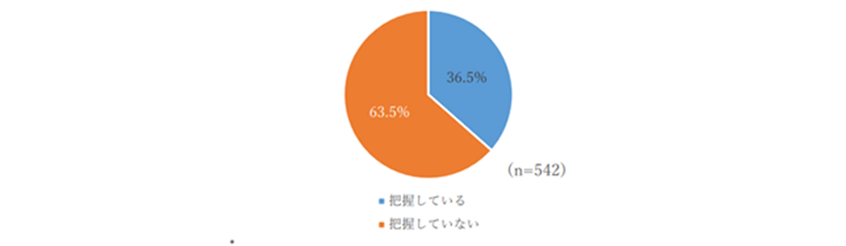 【図　別居している親の資産の把握状況】