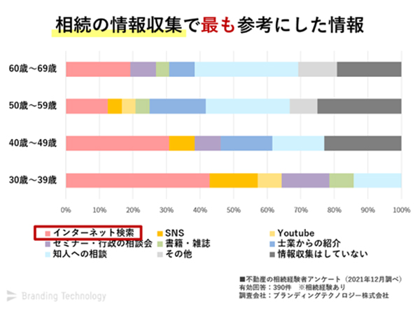 【図　相続の情報収集で最も参考にした情報】