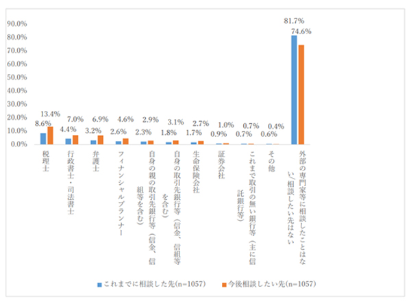 【図　相続に関する外部専門家への相談経験・相談意向】